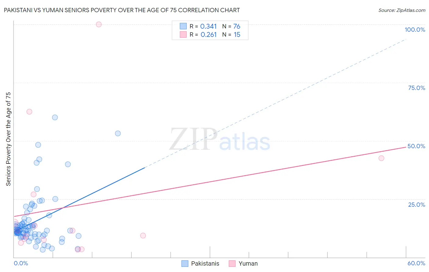 Pakistani vs Yuman Seniors Poverty Over the Age of 75