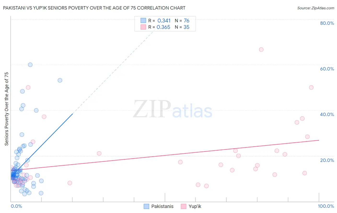 Pakistani vs Yup'ik Seniors Poverty Over the Age of 75