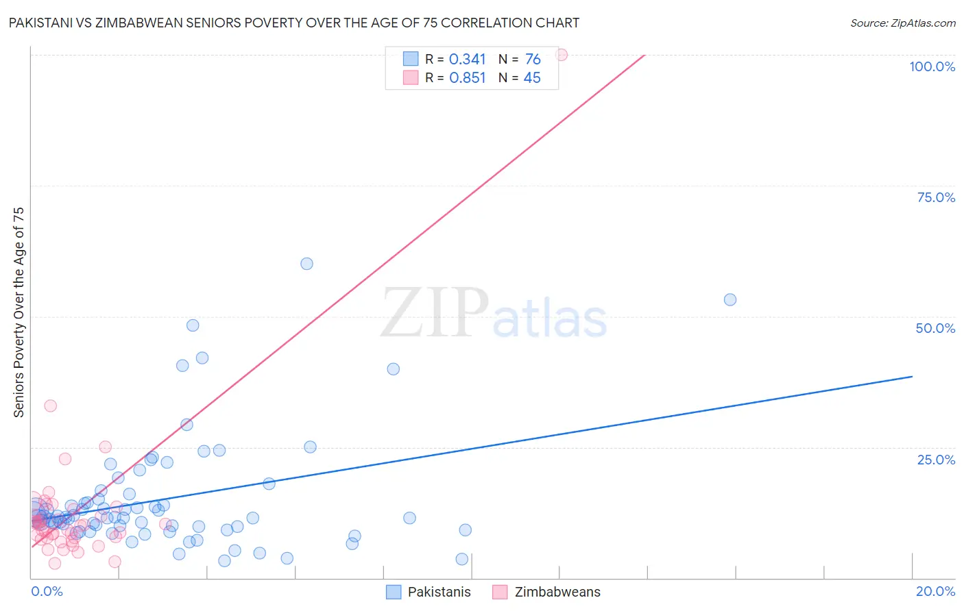 Pakistani vs Zimbabwean Seniors Poverty Over the Age of 75