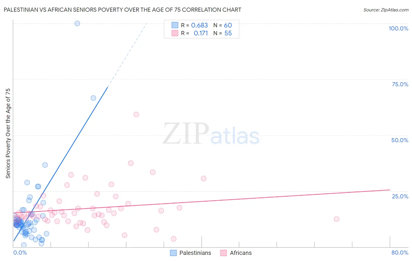 Palestinian vs African Seniors Poverty Over the Age of 75