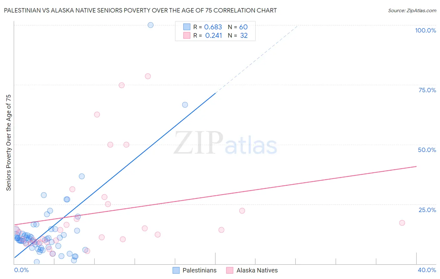 Palestinian vs Alaska Native Seniors Poverty Over the Age of 75