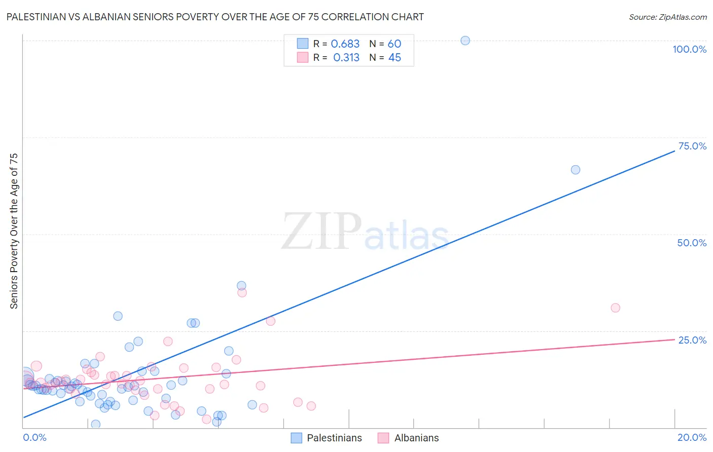 Palestinian vs Albanian Seniors Poverty Over the Age of 75