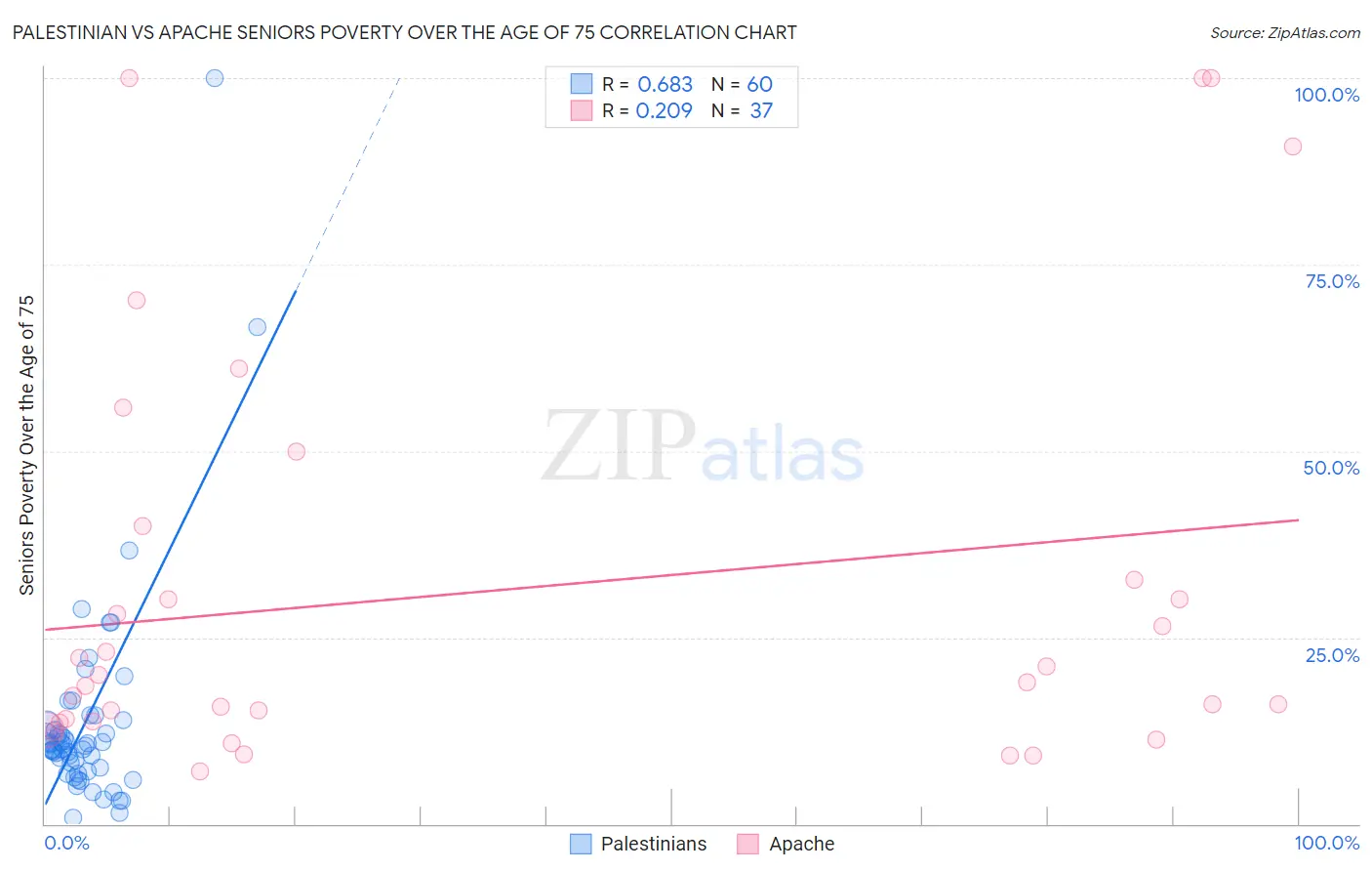 Palestinian vs Apache Seniors Poverty Over the Age of 75