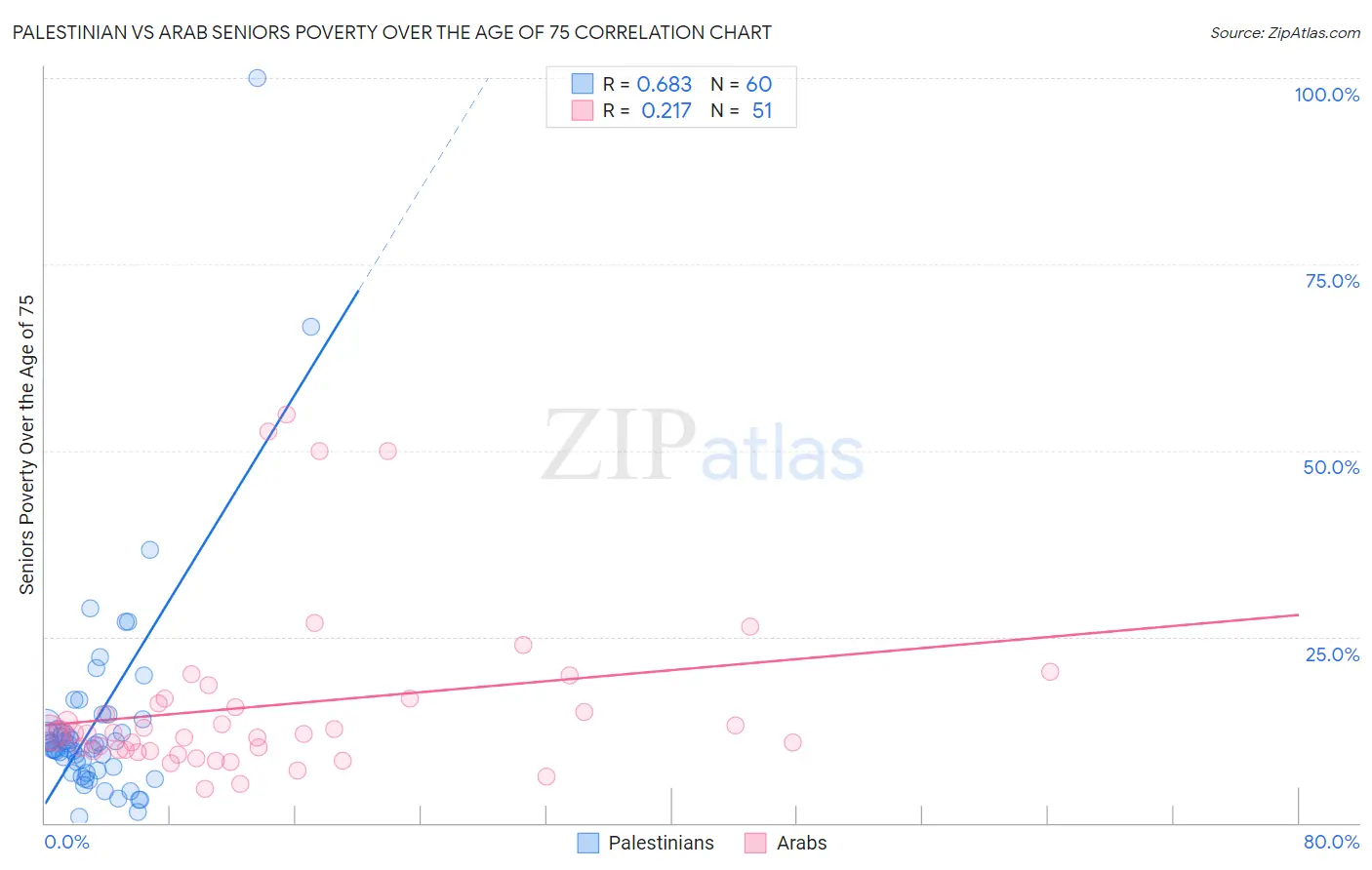 Palestinian vs Arab Seniors Poverty Over the Age of 75