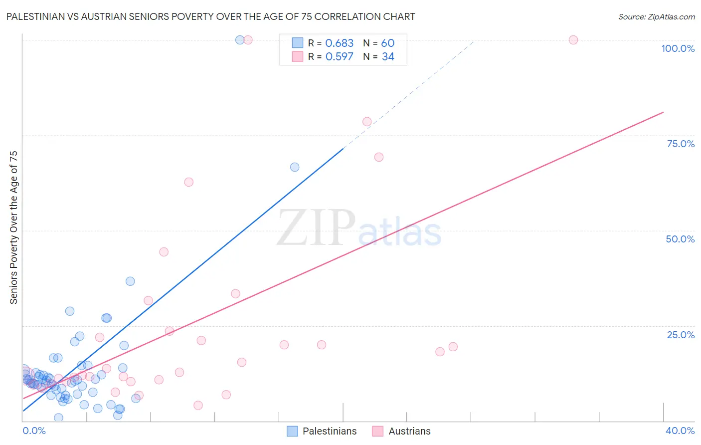 Palestinian vs Austrian Seniors Poverty Over the Age of 75