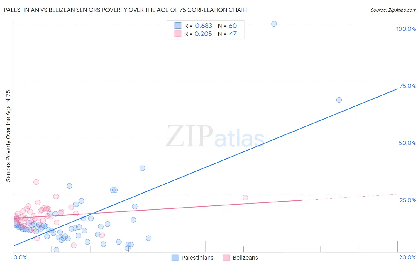 Palestinian vs Belizean Seniors Poverty Over the Age of 75