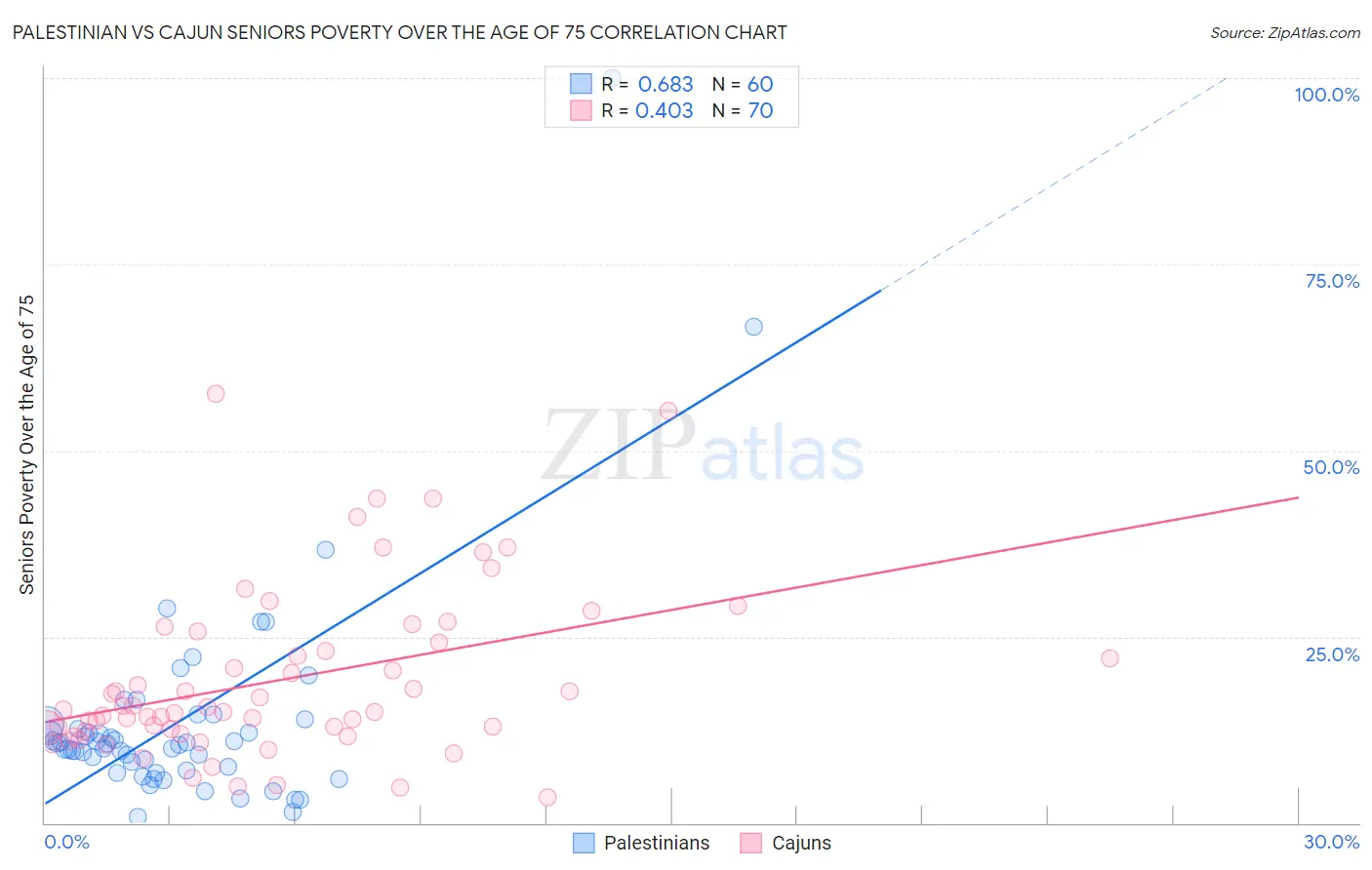 Palestinian vs Cajun Seniors Poverty Over the Age of 75