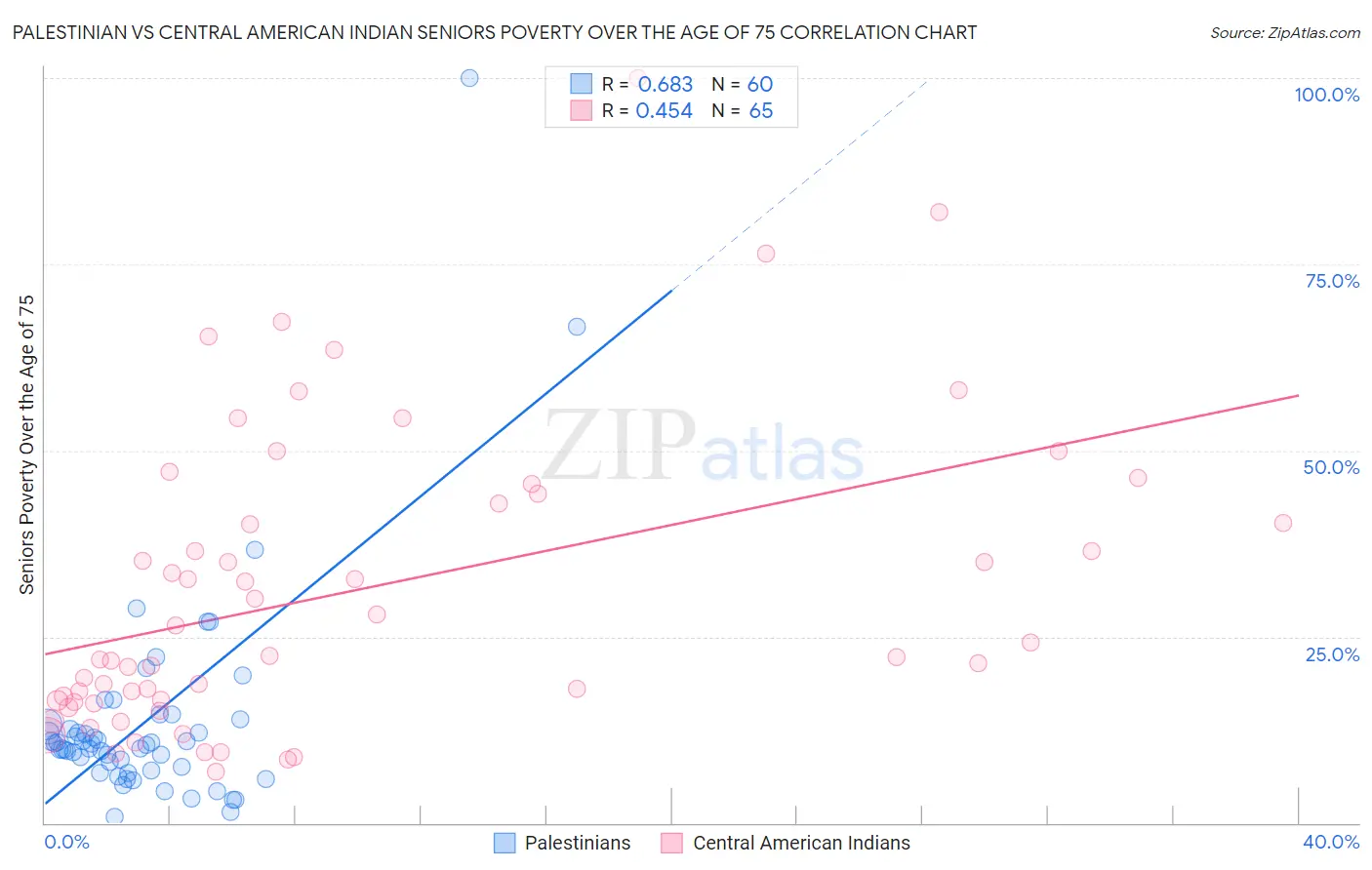 Palestinian vs Central American Indian Seniors Poverty Over the Age of 75