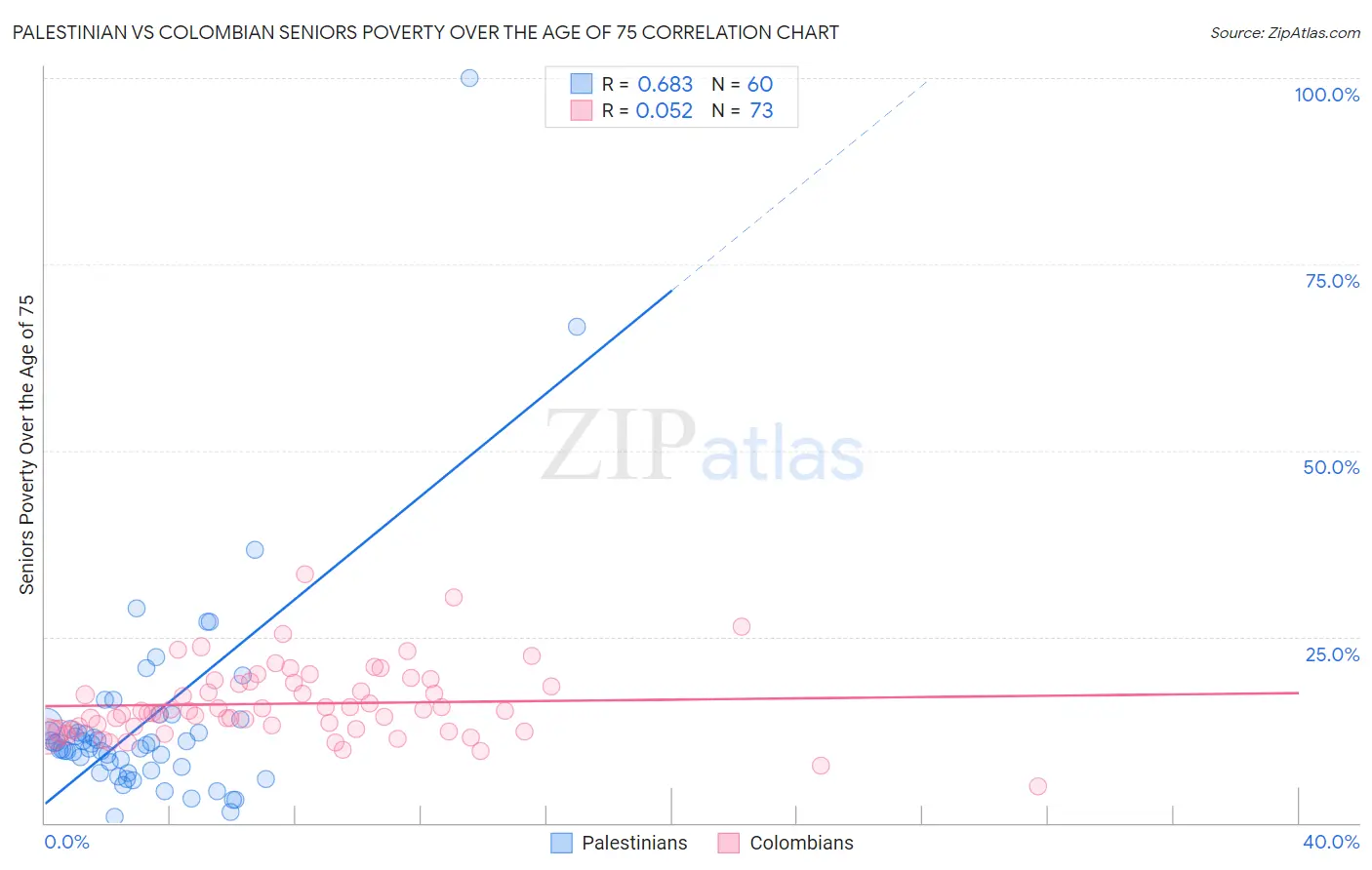 Palestinian vs Colombian Seniors Poverty Over the Age of 75