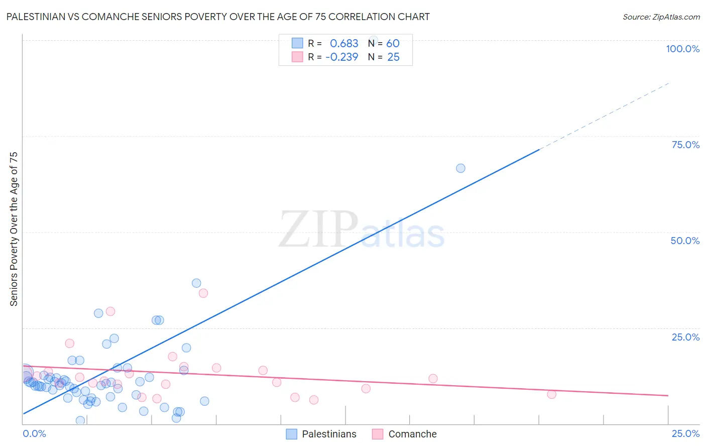 Palestinian vs Comanche Seniors Poverty Over the Age of 75