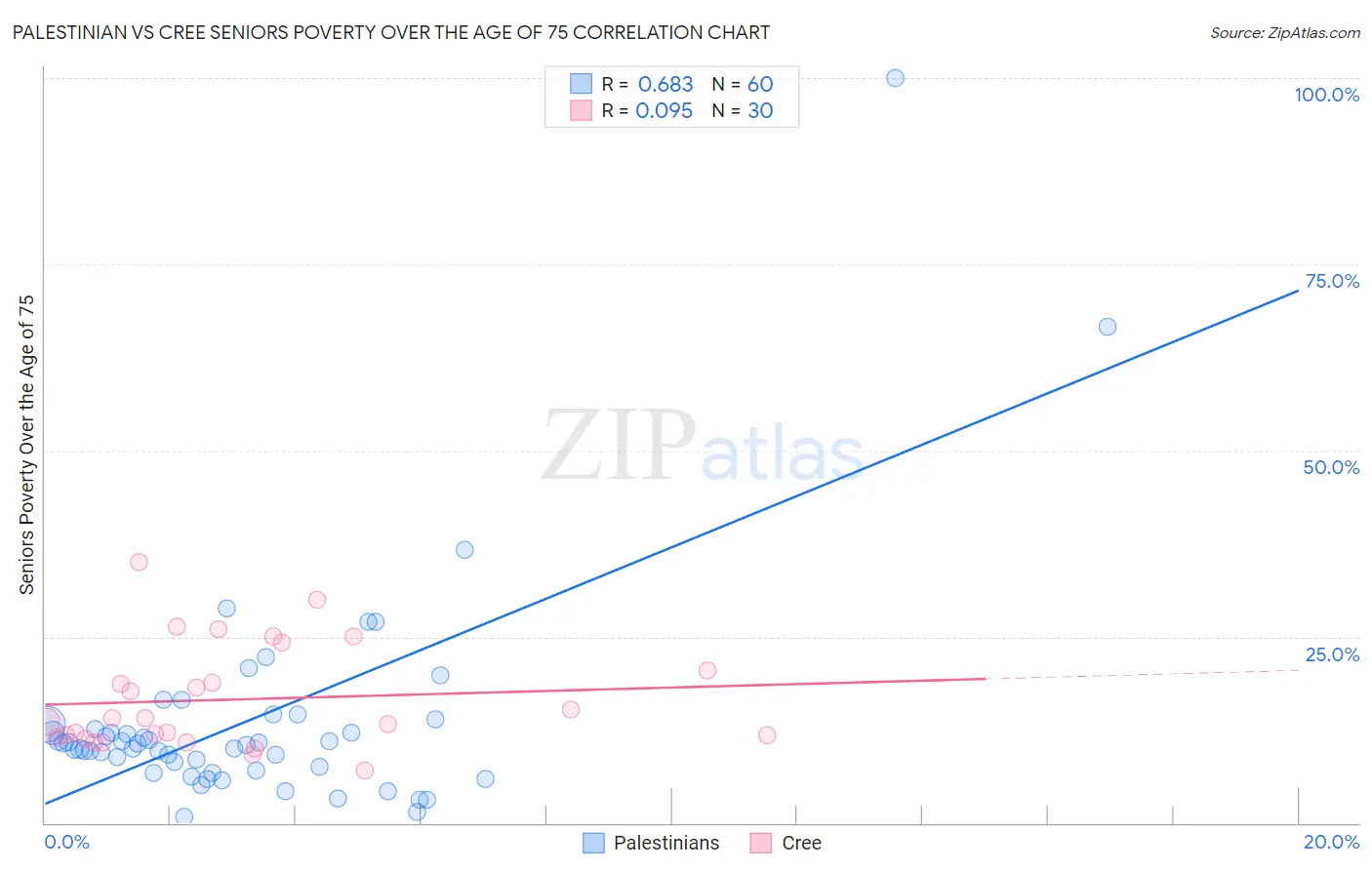 Palestinian vs Cree Seniors Poverty Over the Age of 75