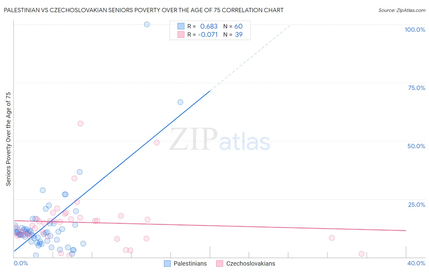 Palestinian vs Czechoslovakian Seniors Poverty Over the Age of 75