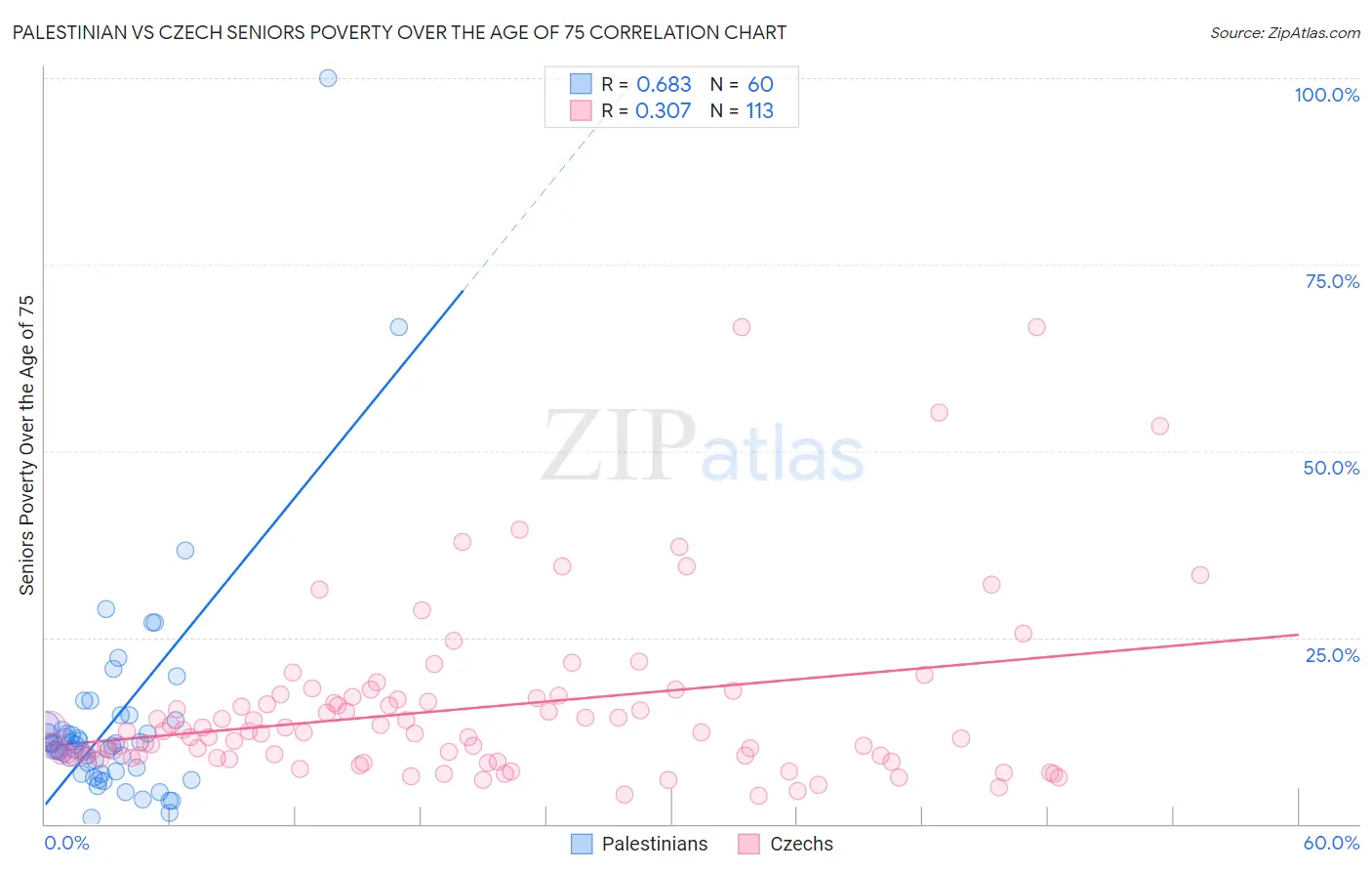 Palestinian vs Czech Seniors Poverty Over the Age of 75