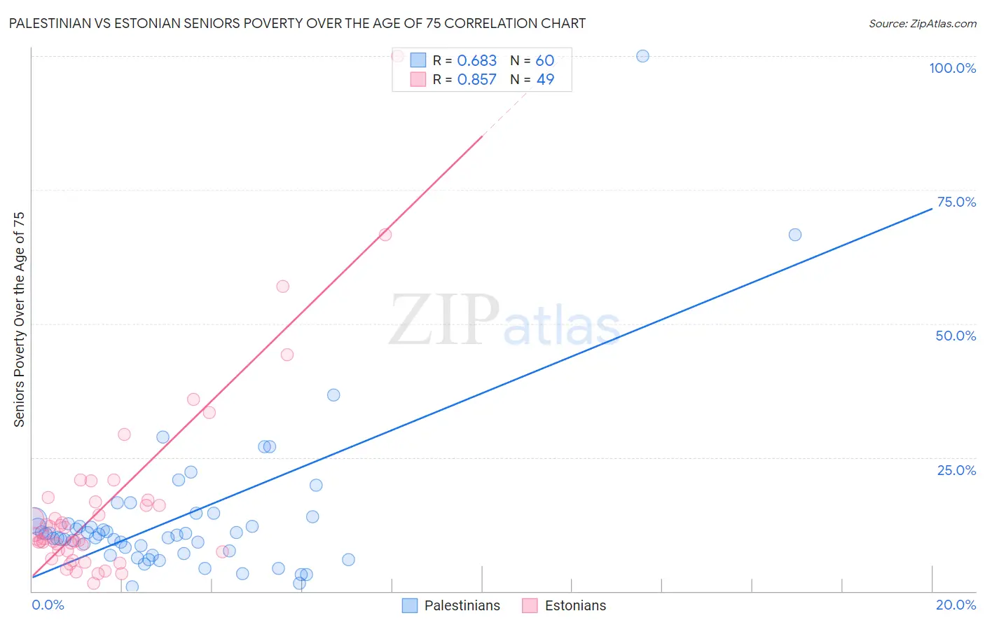 Palestinian vs Estonian Seniors Poverty Over the Age of 75