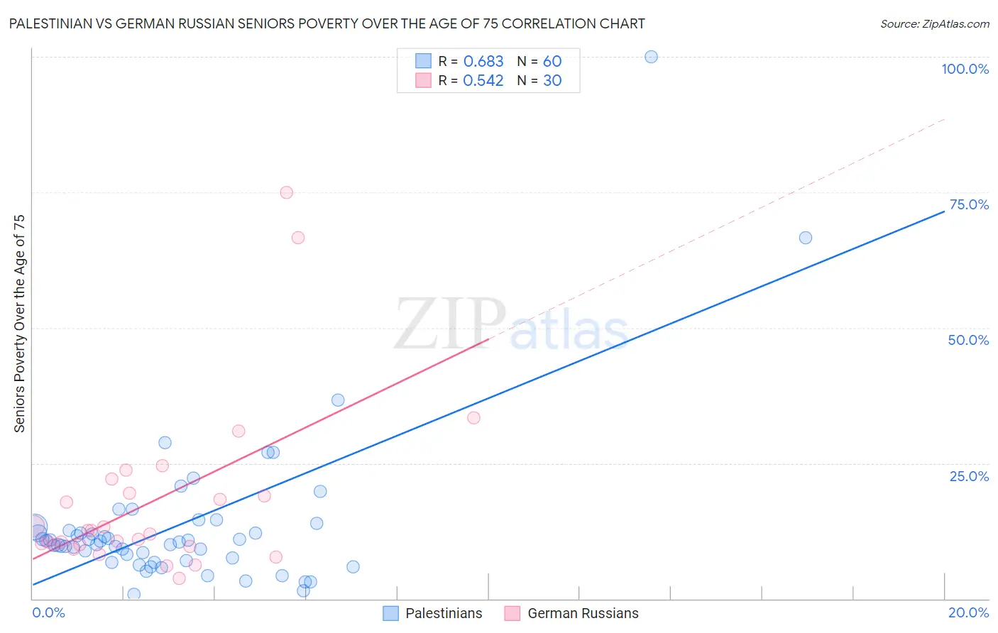 Palestinian vs German Russian Seniors Poverty Over the Age of 75