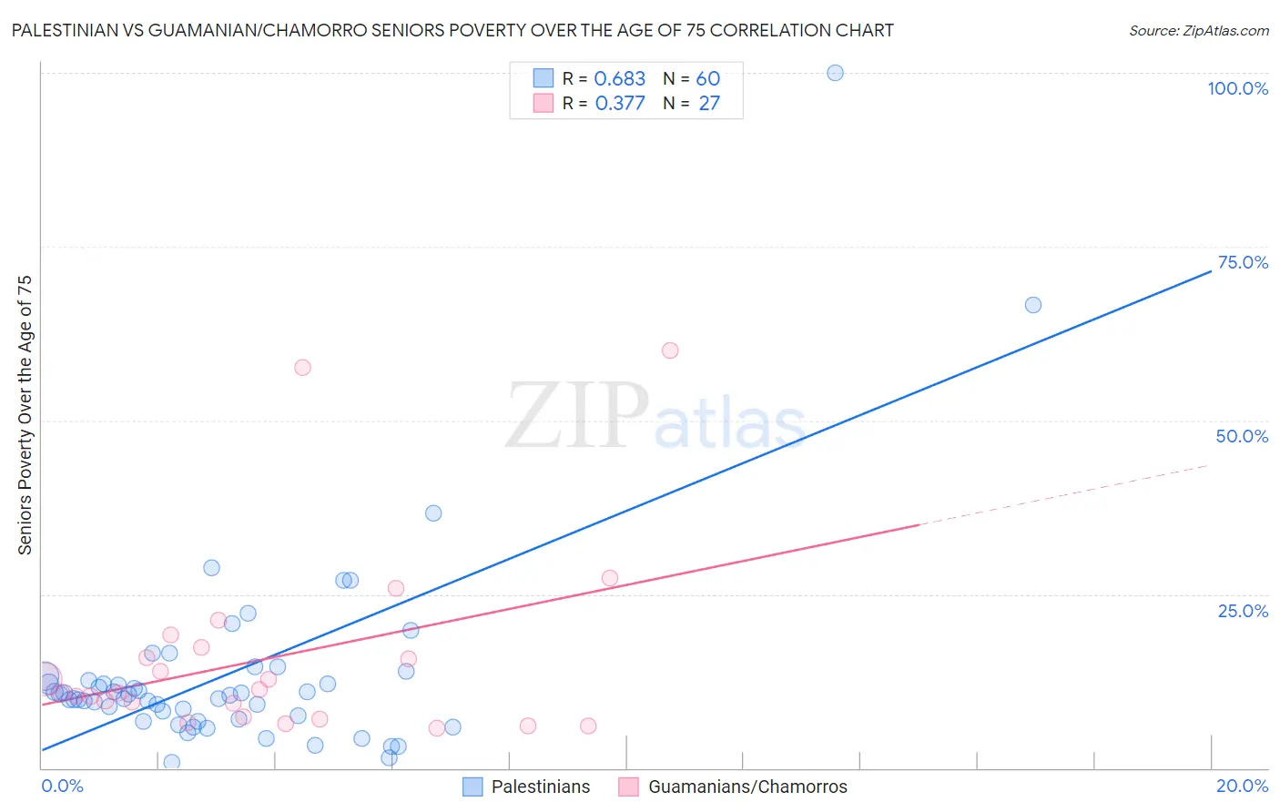 Palestinian vs Guamanian/Chamorro Seniors Poverty Over the Age of 75