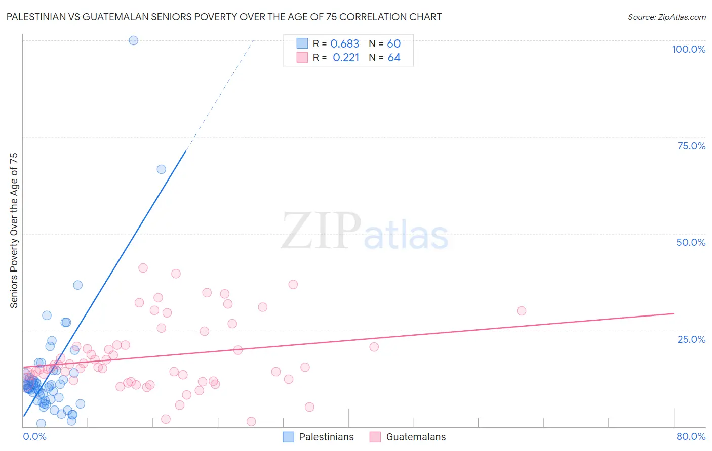 Palestinian vs Guatemalan Seniors Poverty Over the Age of 75