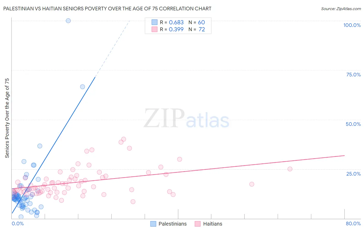 Palestinian vs Haitian Seniors Poverty Over the Age of 75