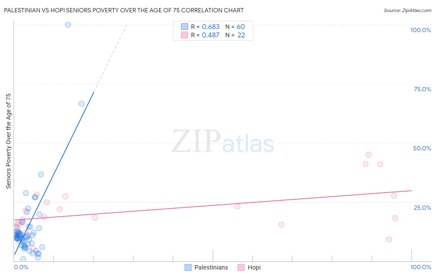 Palestinian vs Hopi Seniors Poverty Over the Age of 75