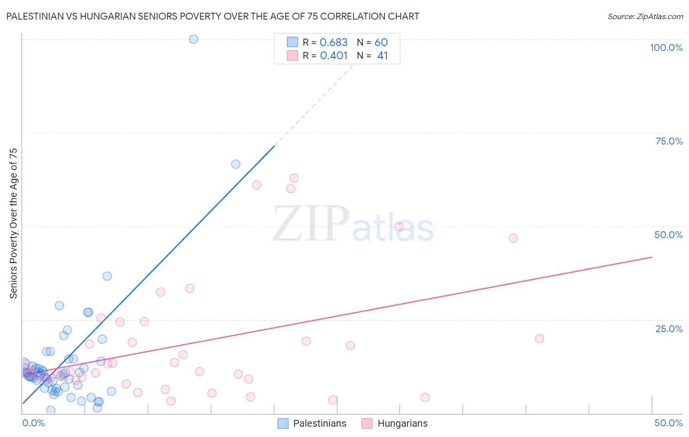 Palestinian vs Hungarian Seniors Poverty Over the Age of 75