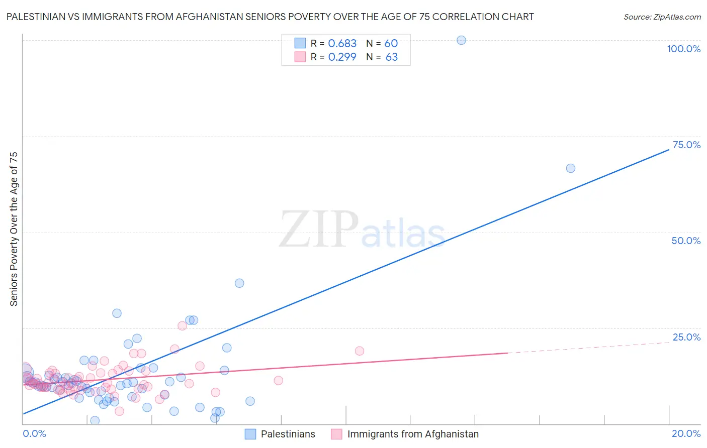 Palestinian vs Immigrants from Afghanistan Seniors Poverty Over the Age of 75