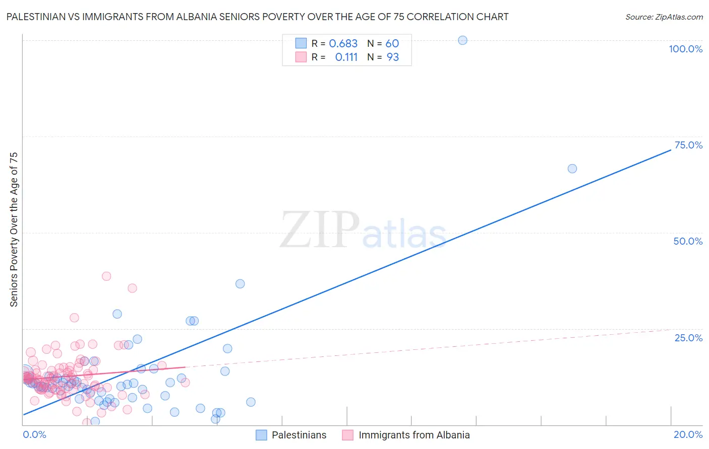 Palestinian vs Immigrants from Albania Seniors Poverty Over the Age of 75
