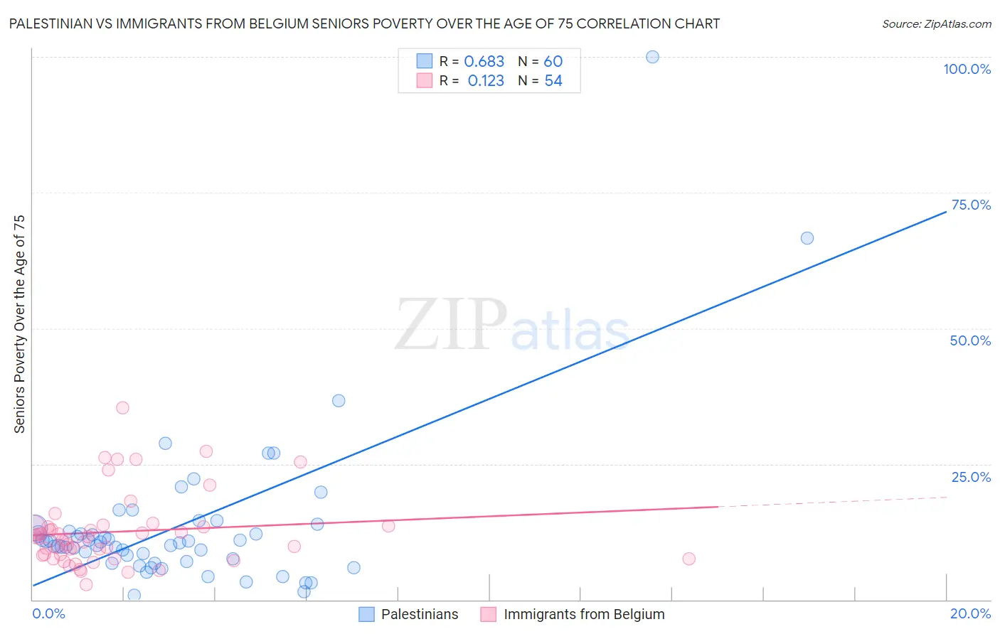 Palestinian vs Immigrants from Belgium Seniors Poverty Over the Age of 75