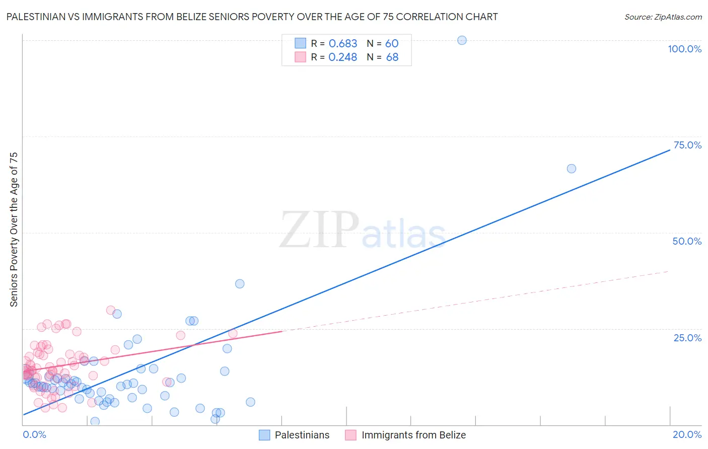 Palestinian vs Immigrants from Belize Seniors Poverty Over the Age of 75