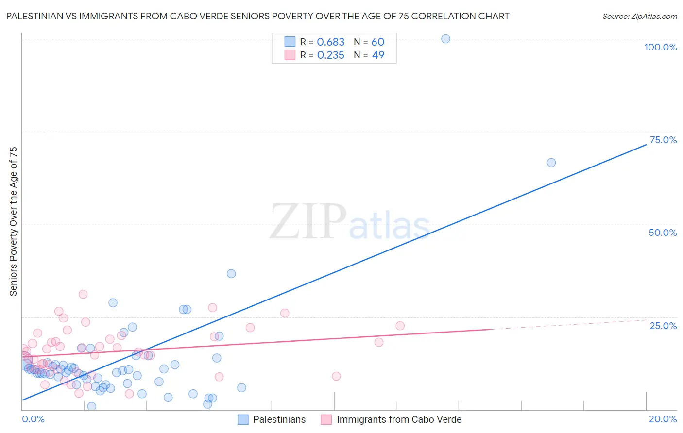 Palestinian vs Immigrants from Cabo Verde Seniors Poverty Over the Age of 75