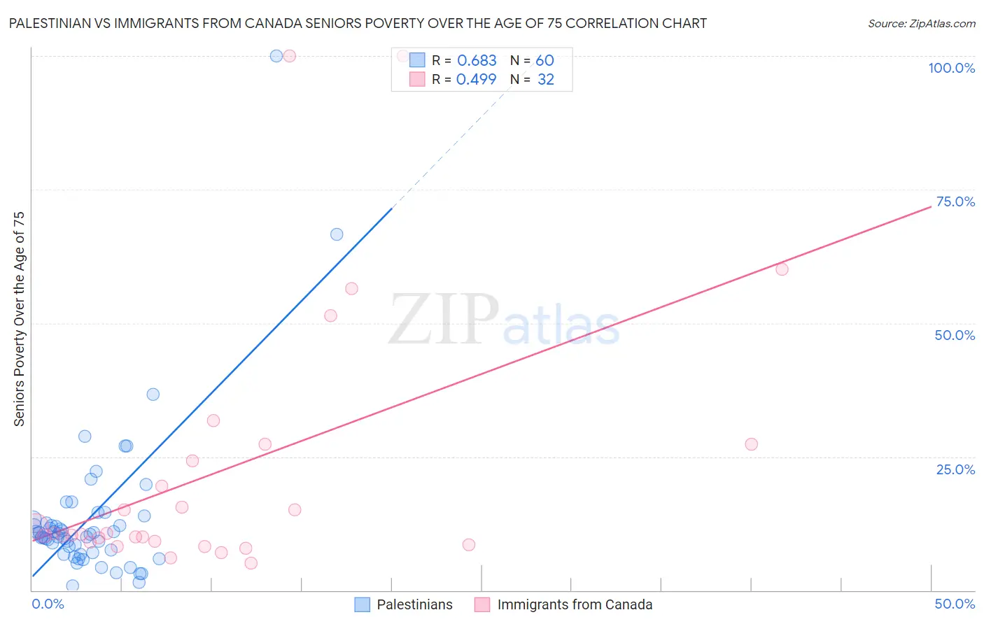 Palestinian vs Immigrants from Canada Seniors Poverty Over the Age of 75
