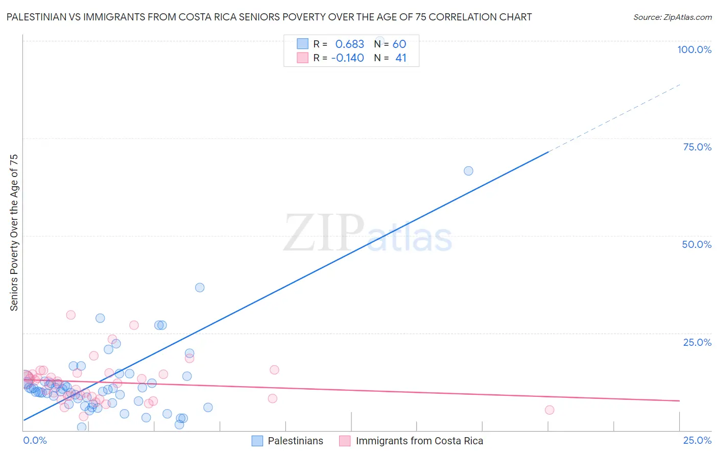 Palestinian vs Immigrants from Costa Rica Seniors Poverty Over the Age of 75