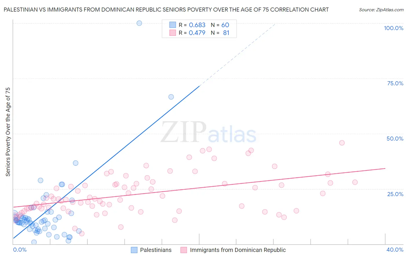 Palestinian vs Immigrants from Dominican Republic Seniors Poverty Over the Age of 75