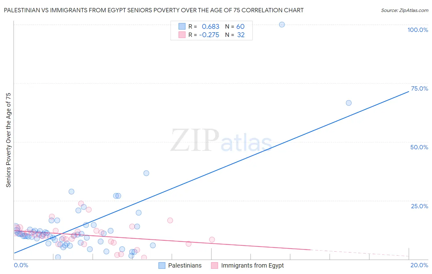 Palestinian vs Immigrants from Egypt Seniors Poverty Over the Age of 75