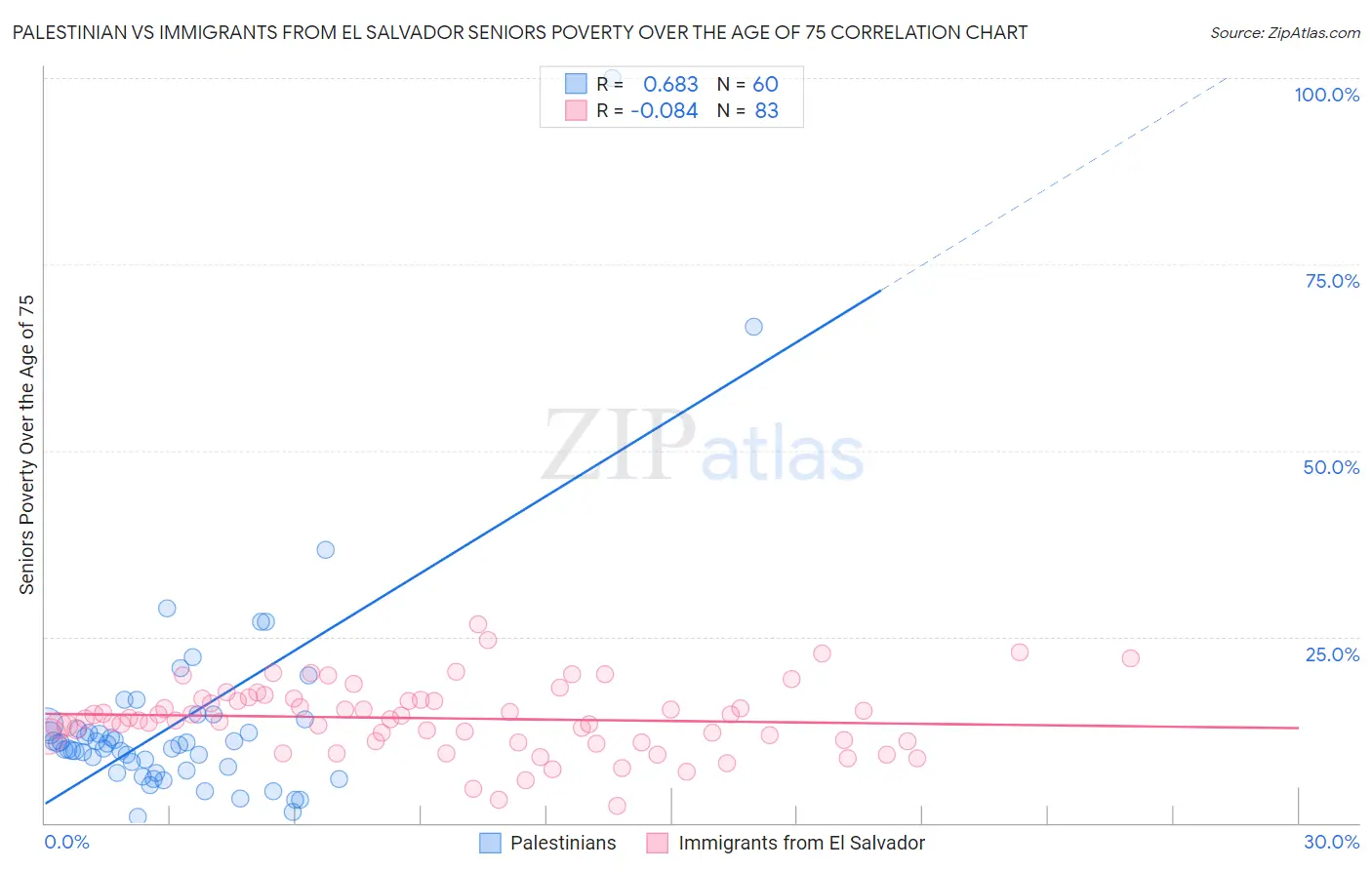 Palestinian vs Immigrants from El Salvador Seniors Poverty Over the Age of 75