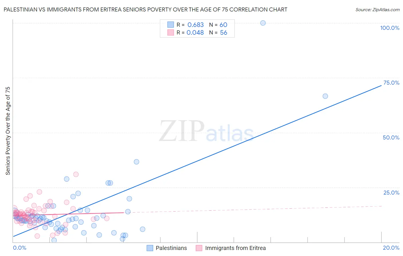 Palestinian vs Immigrants from Eritrea Seniors Poverty Over the Age of 75