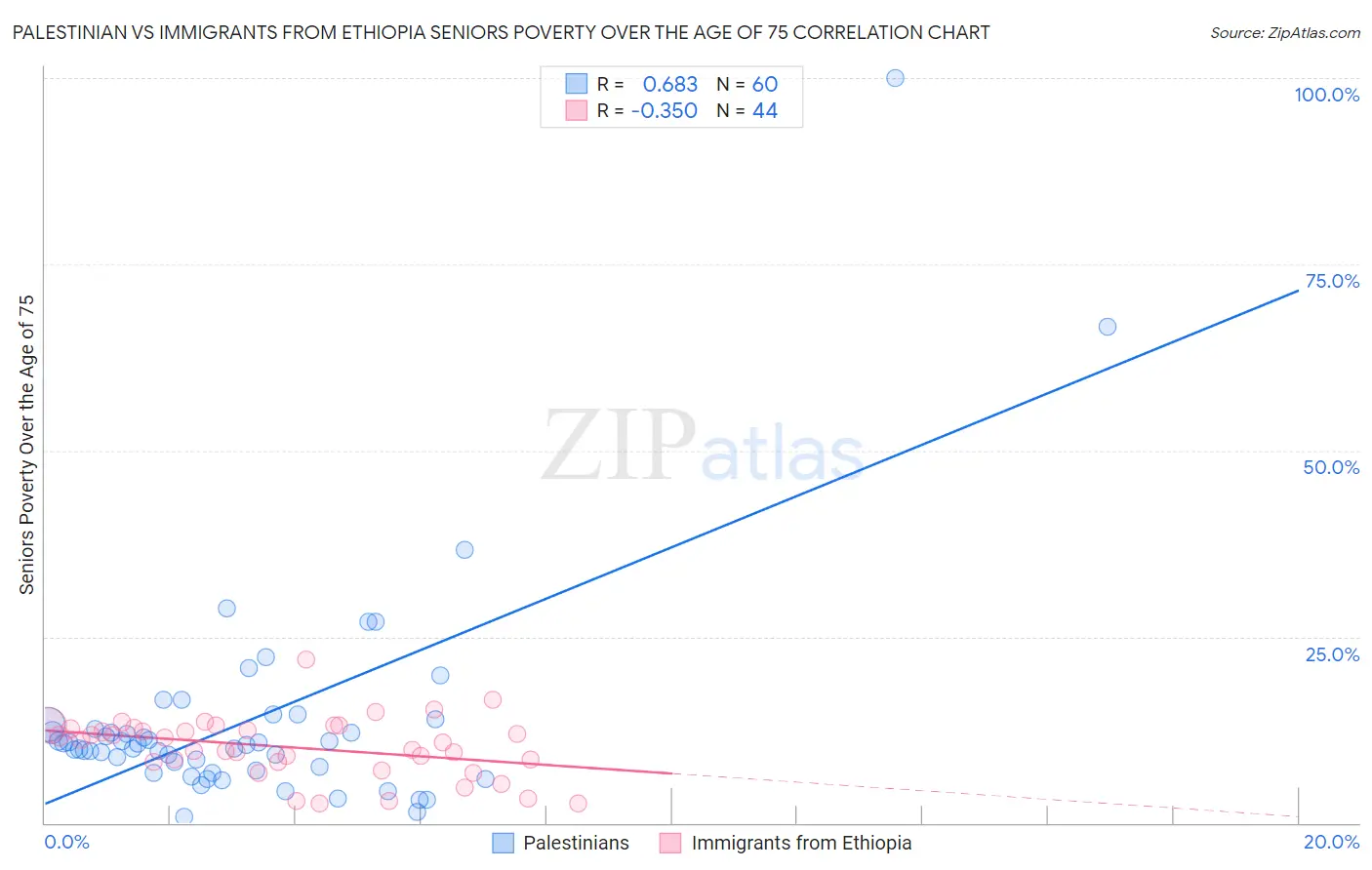 Palestinian vs Immigrants from Ethiopia Seniors Poverty Over the Age of 75