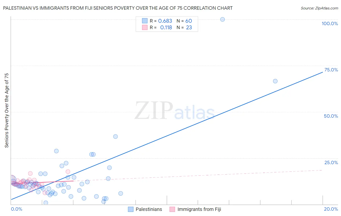 Palestinian vs Immigrants from Fiji Seniors Poverty Over the Age of 75