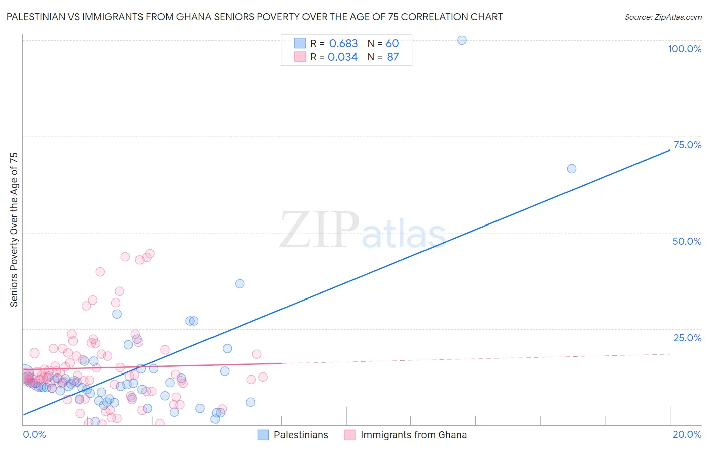 Palestinian vs Immigrants from Ghana Seniors Poverty Over the Age of 75
