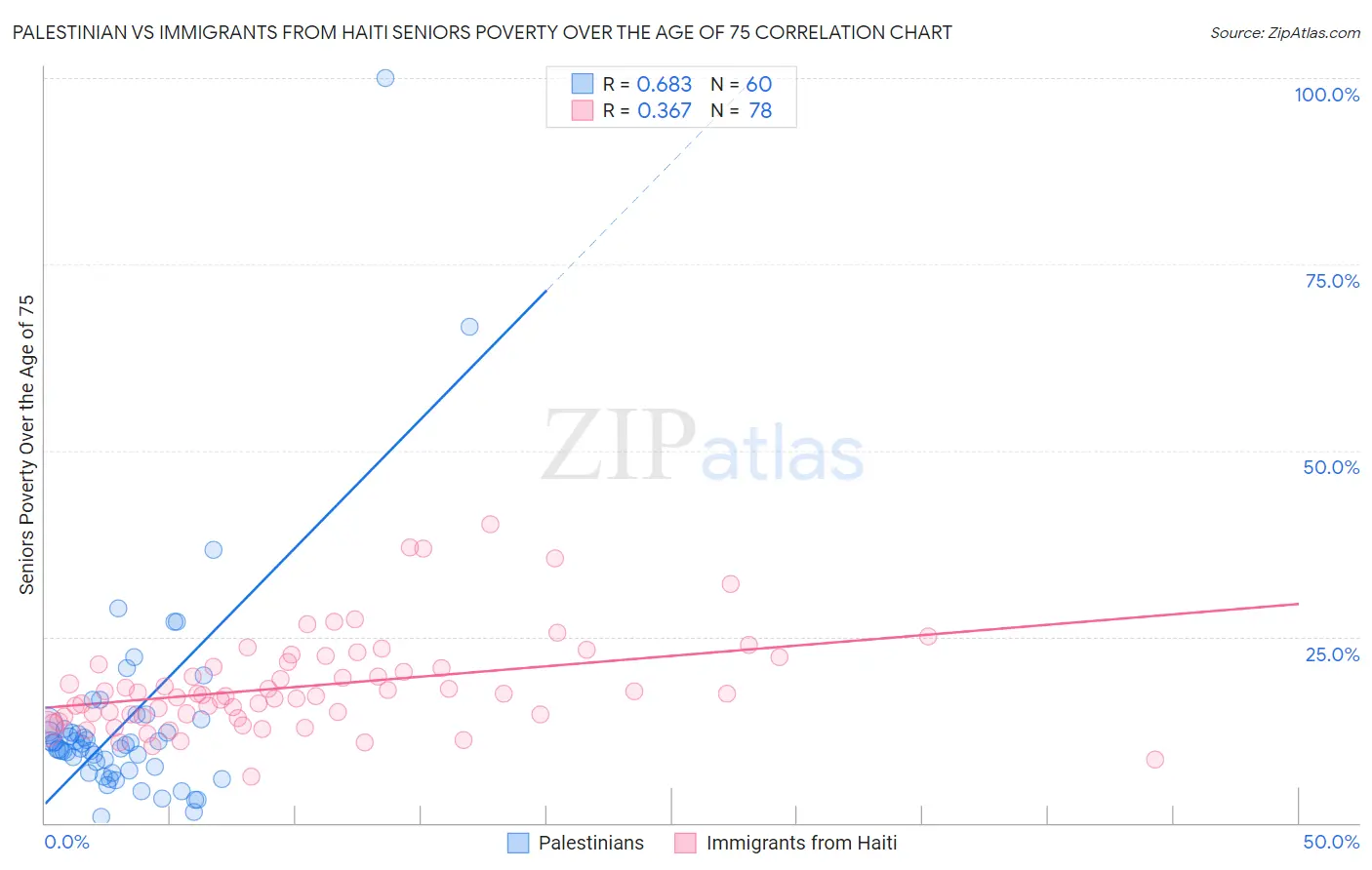 Palestinian vs Immigrants from Haiti Seniors Poverty Over the Age of 75
