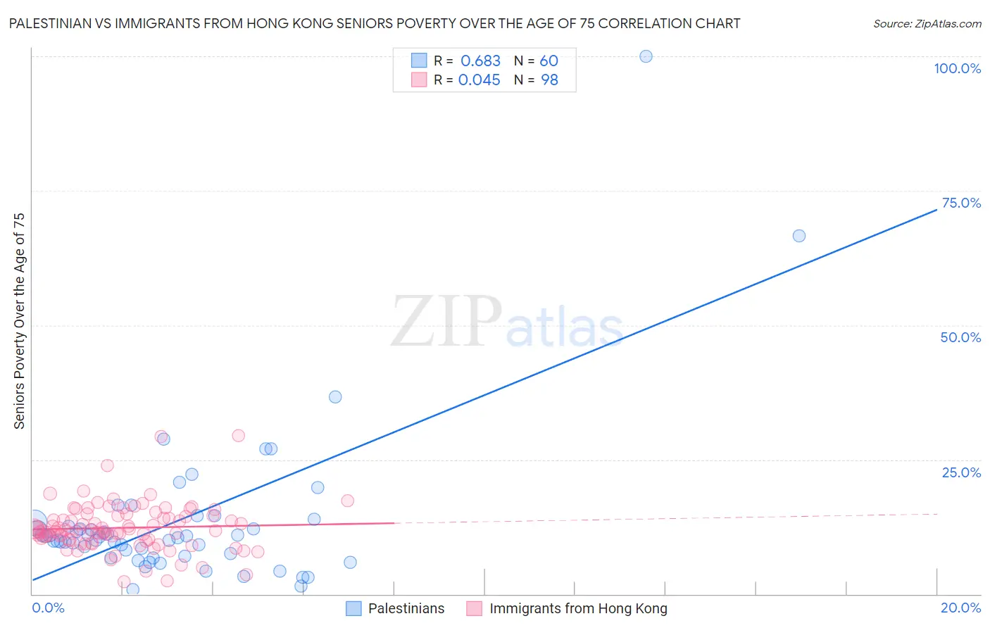Palestinian vs Immigrants from Hong Kong Seniors Poverty Over the Age of 75