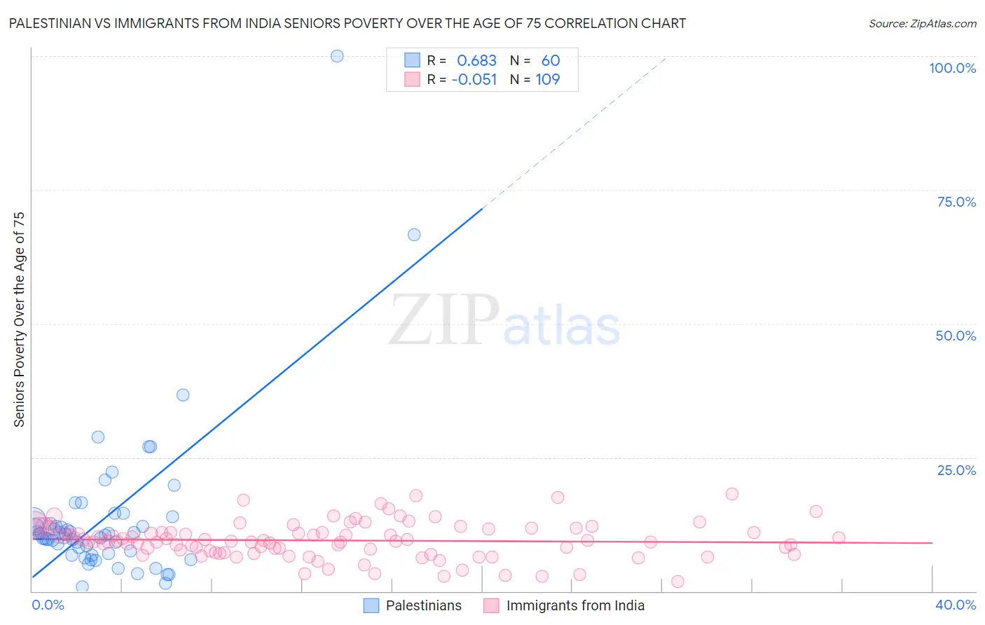 Palestinian vs Immigrants from India Seniors Poverty Over the Age of 75