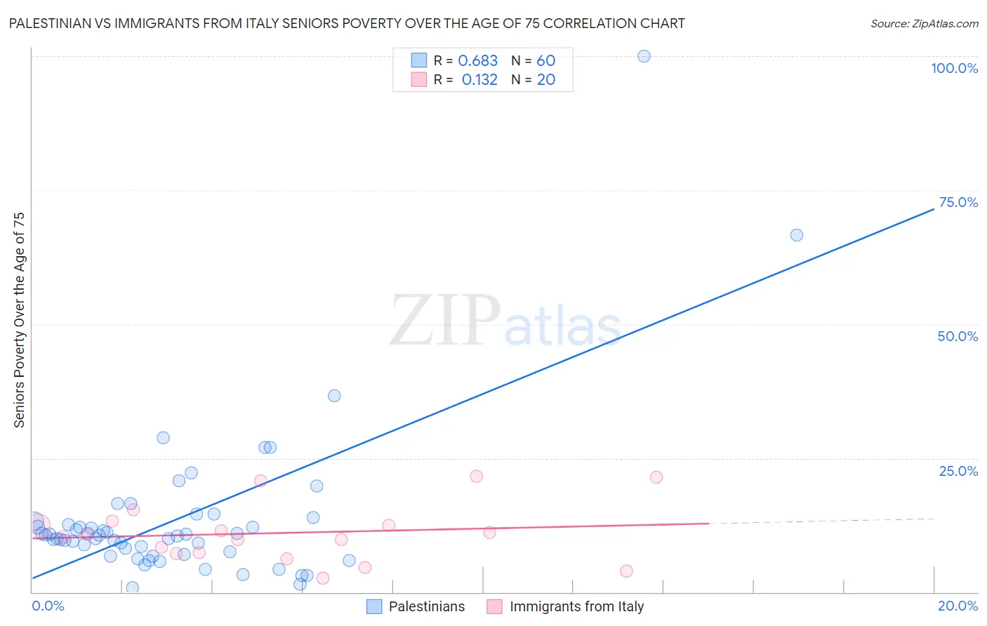 Palestinian vs Immigrants from Italy Seniors Poverty Over the Age of 75