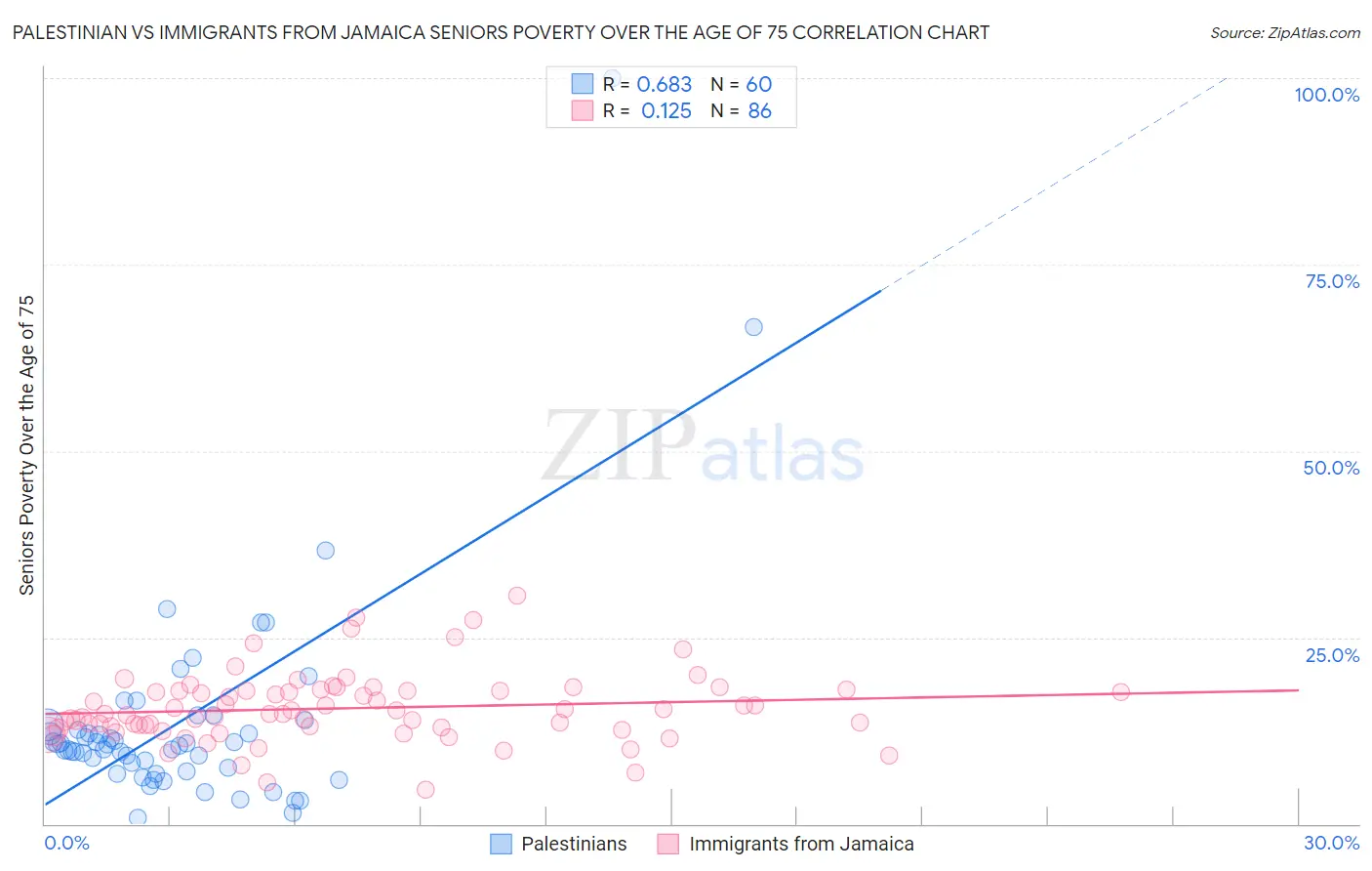 Palestinian vs Immigrants from Jamaica Seniors Poverty Over the Age of 75
