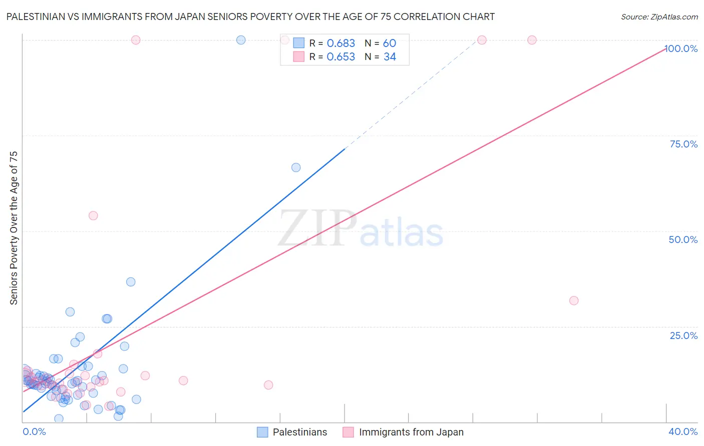 Palestinian vs Immigrants from Japan Seniors Poverty Over the Age of 75