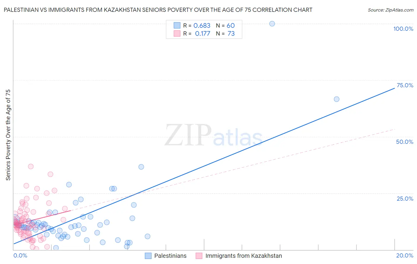 Palestinian vs Immigrants from Kazakhstan Seniors Poverty Over the Age of 75