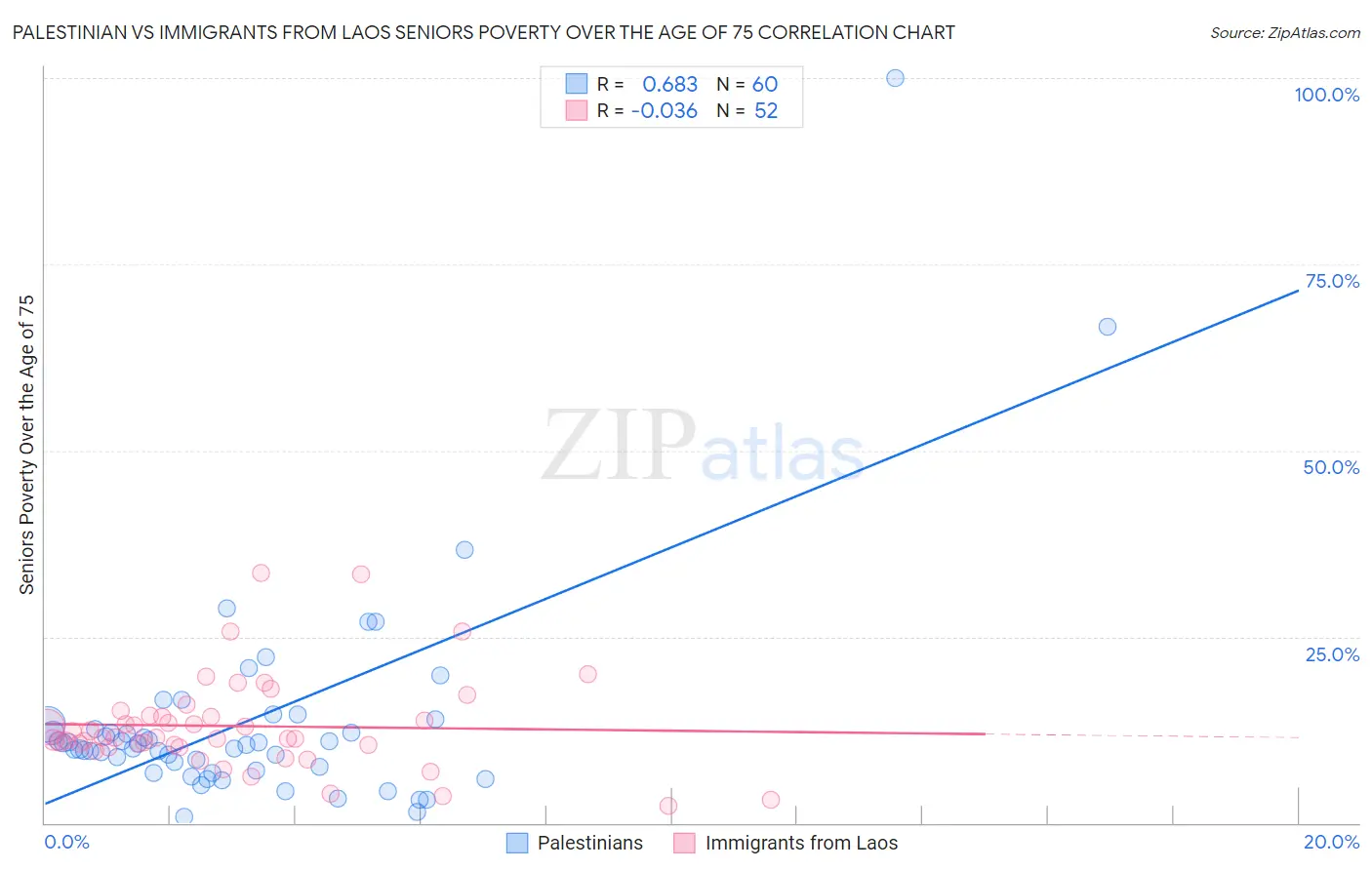 Palestinian vs Immigrants from Laos Seniors Poverty Over the Age of 75