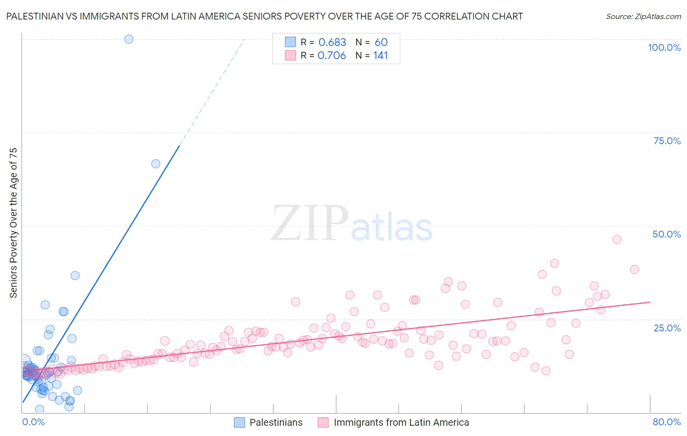 Palestinian vs Immigrants from Latin America Seniors Poverty Over the Age of 75