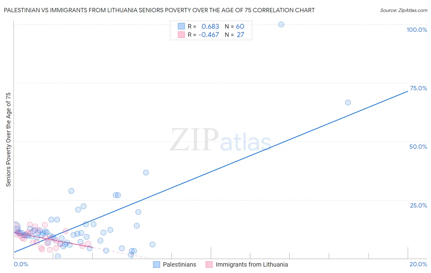 Palestinian vs Immigrants from Lithuania Seniors Poverty Over the Age of 75