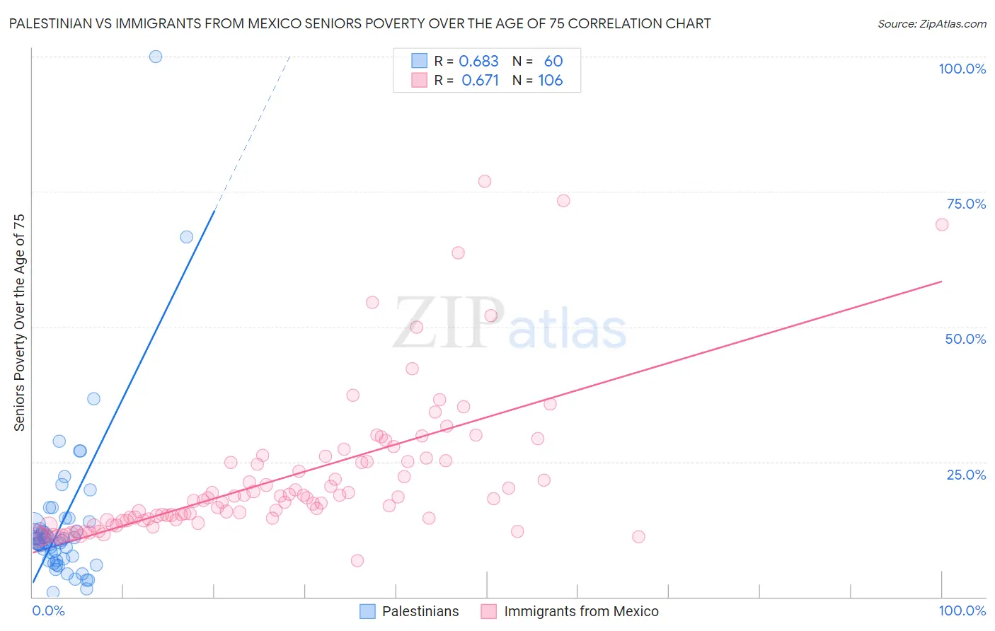 Palestinian vs Immigrants from Mexico Seniors Poverty Over the Age of 75