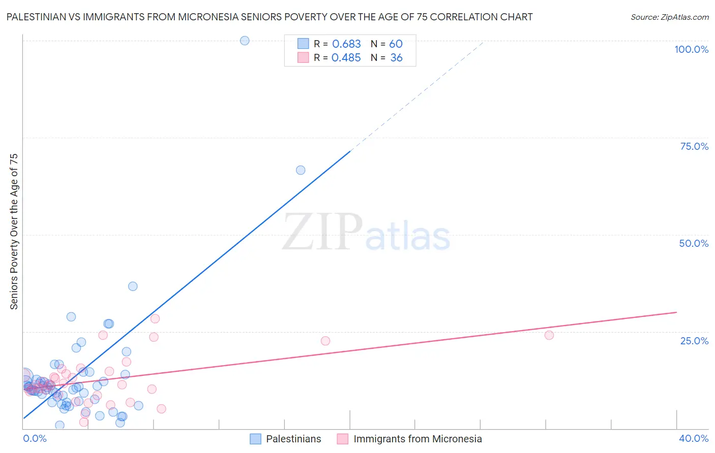 Palestinian vs Immigrants from Micronesia Seniors Poverty Over the Age of 75